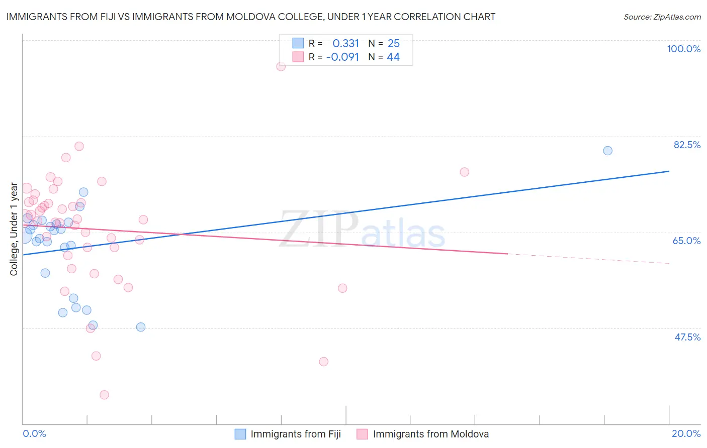 Immigrants from Fiji vs Immigrants from Moldova College, Under 1 year