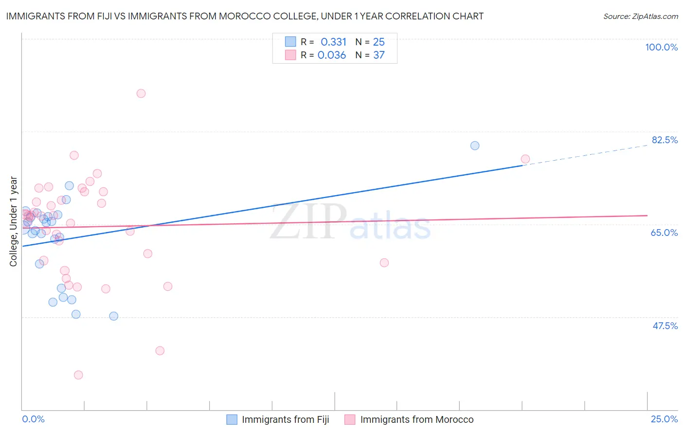 Immigrants from Fiji vs Immigrants from Morocco College, Under 1 year