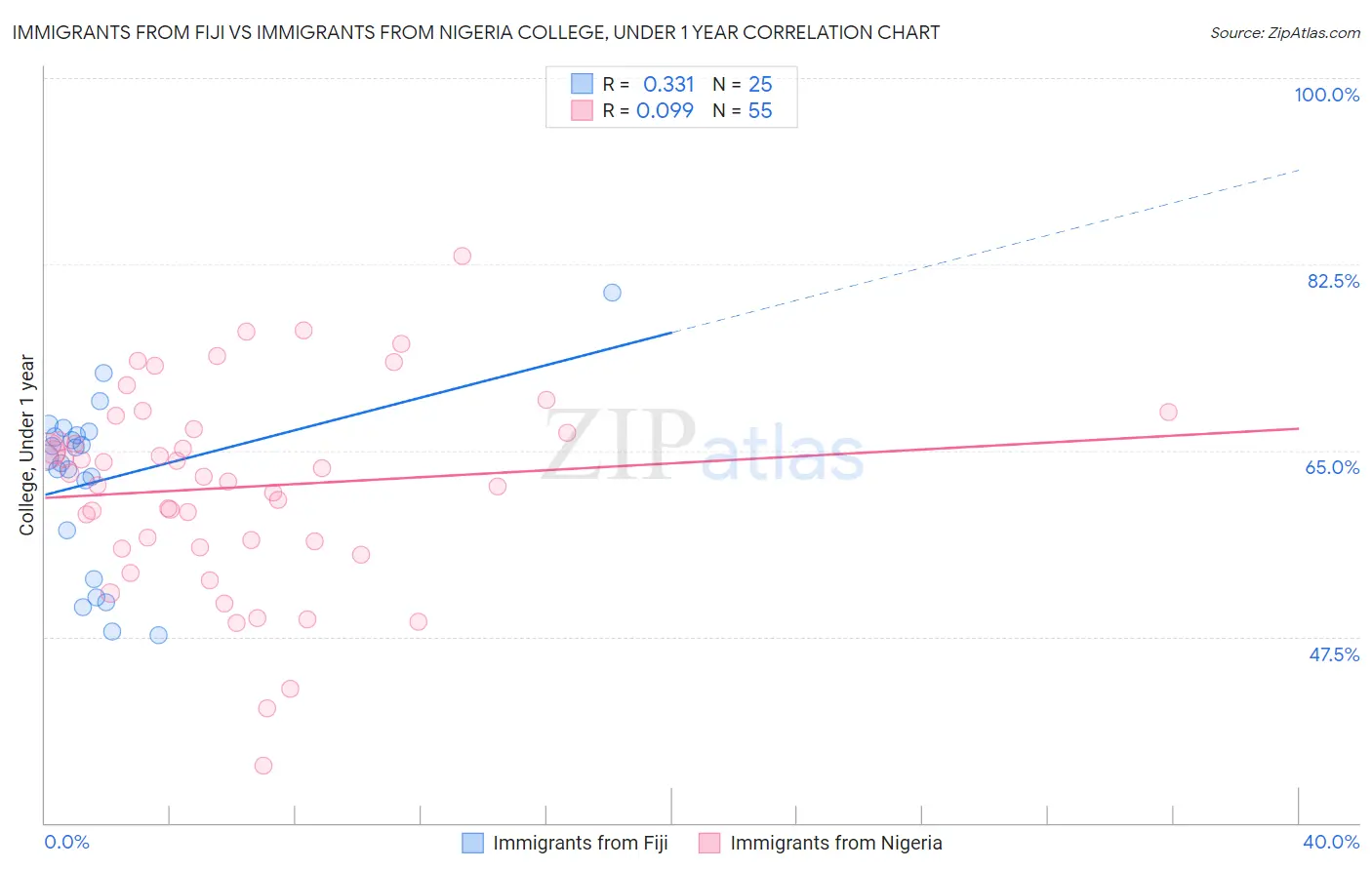 Immigrants from Fiji vs Immigrants from Nigeria College, Under 1 year