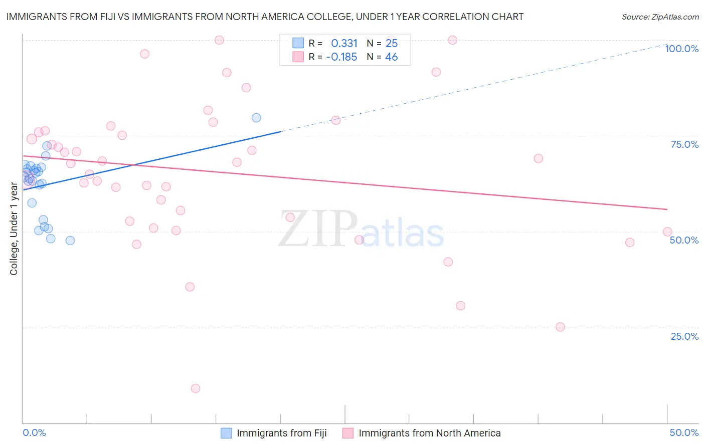 Immigrants from Fiji vs Immigrants from North America College, Under 1 year