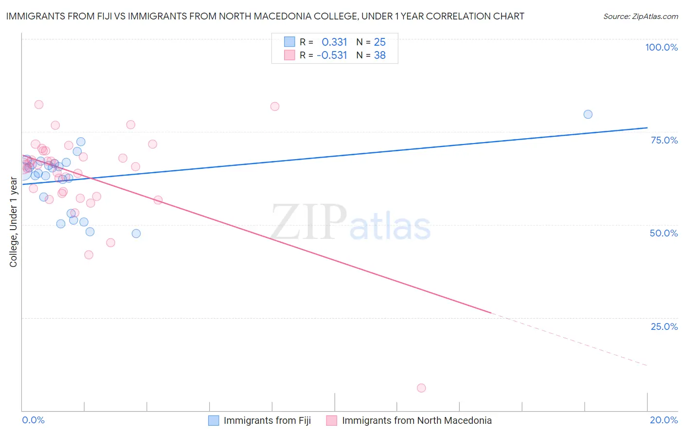 Immigrants from Fiji vs Immigrants from North Macedonia College, Under 1 year