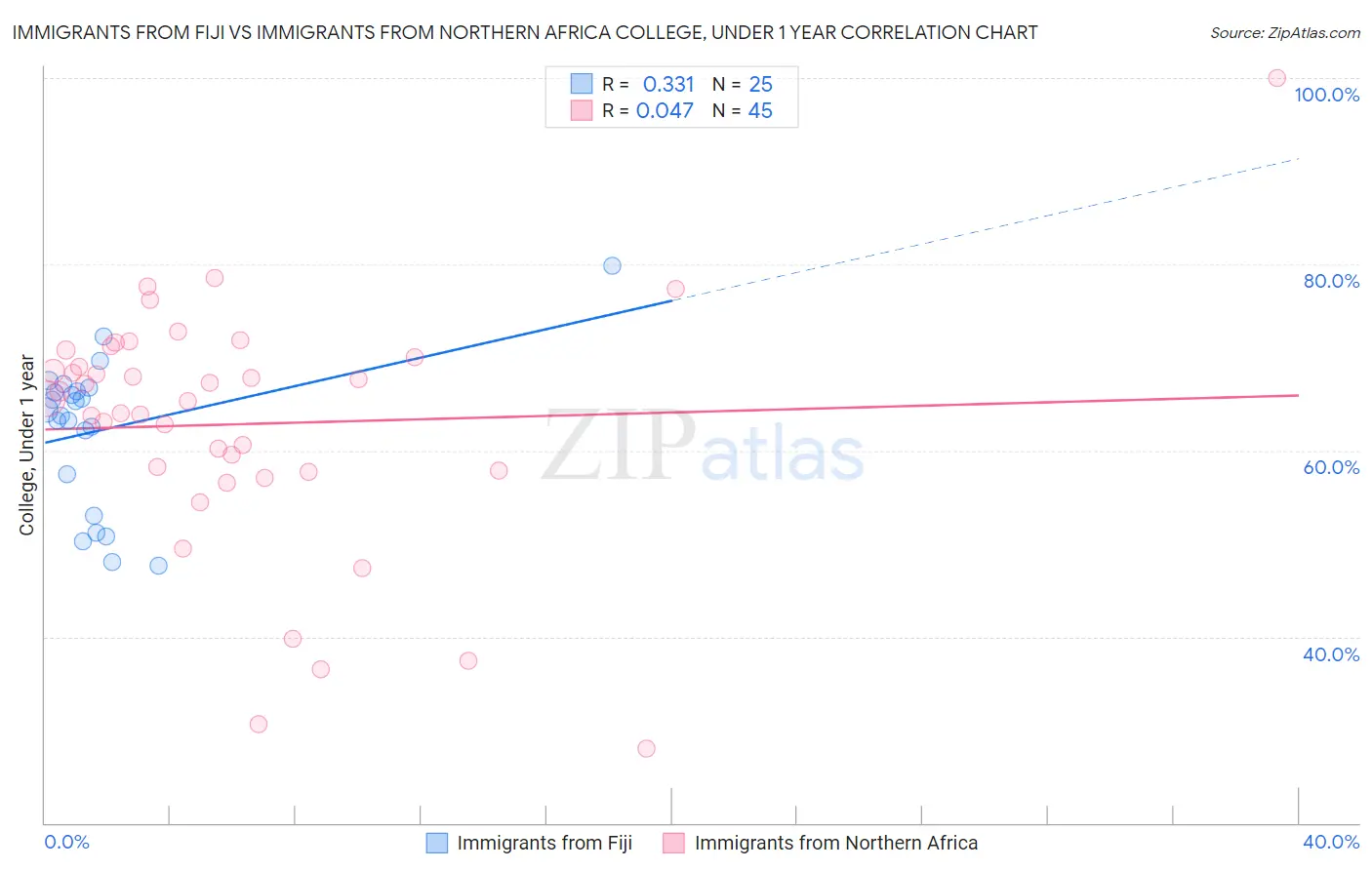 Immigrants from Fiji vs Immigrants from Northern Africa College, Under 1 year