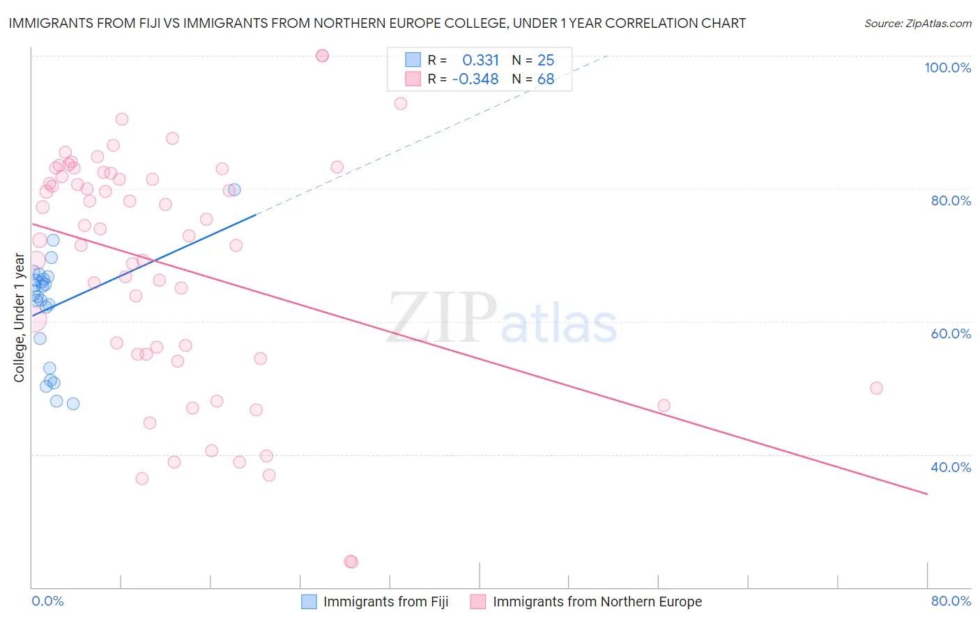 Immigrants from Fiji vs Immigrants from Northern Europe College, Under 1 year
