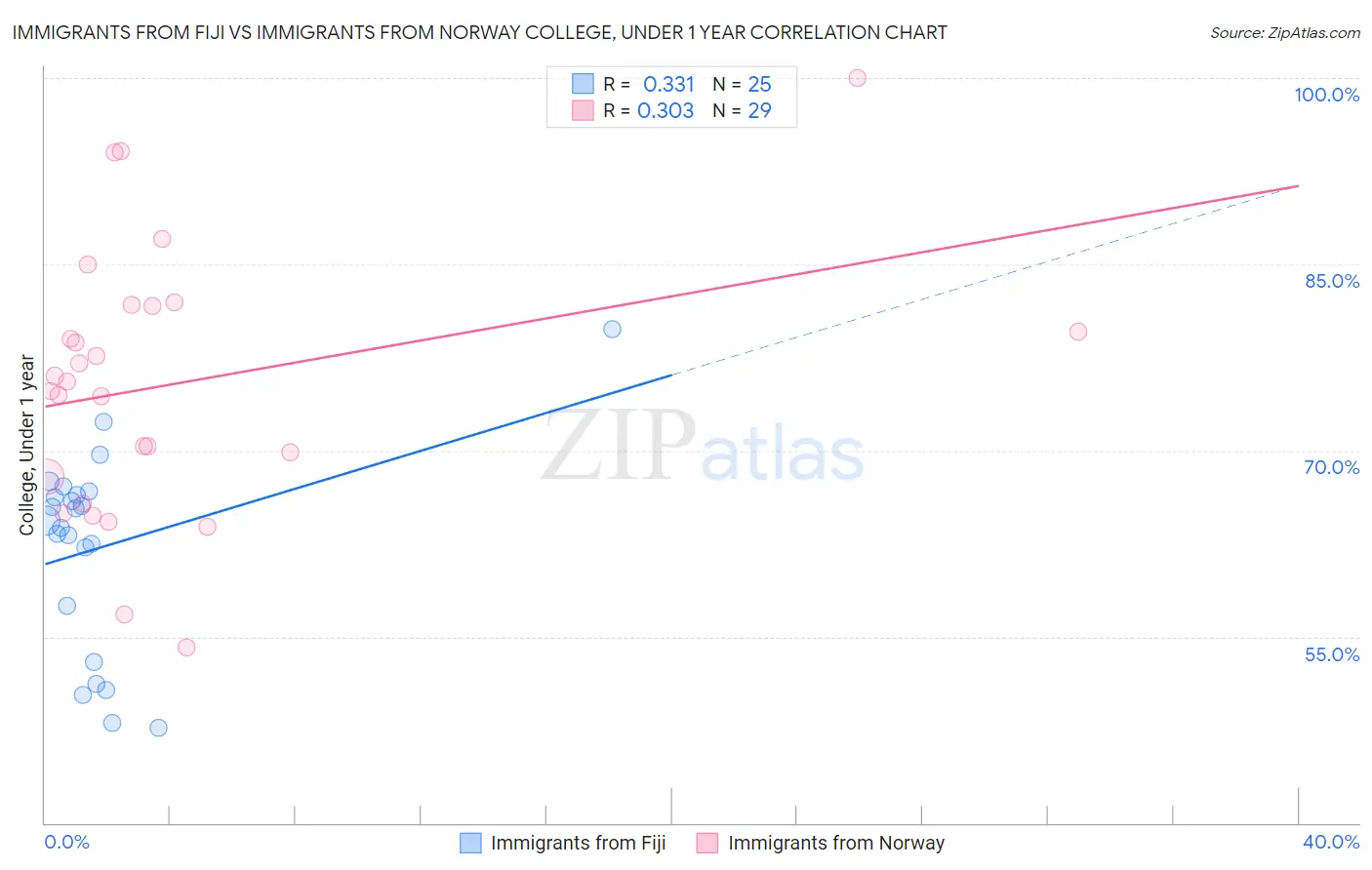 Immigrants from Fiji vs Immigrants from Norway College, Under 1 year