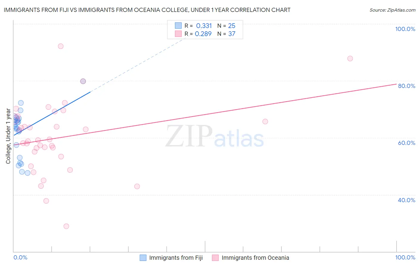 Immigrants from Fiji vs Immigrants from Oceania College, Under 1 year