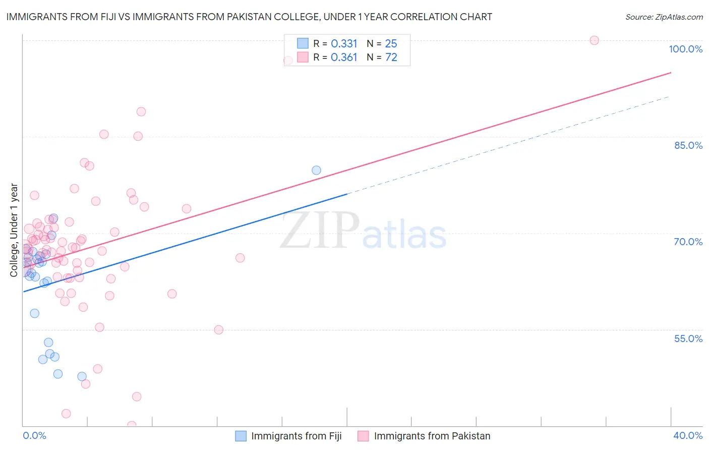 Immigrants from Fiji vs Immigrants from Pakistan College, Under 1 year