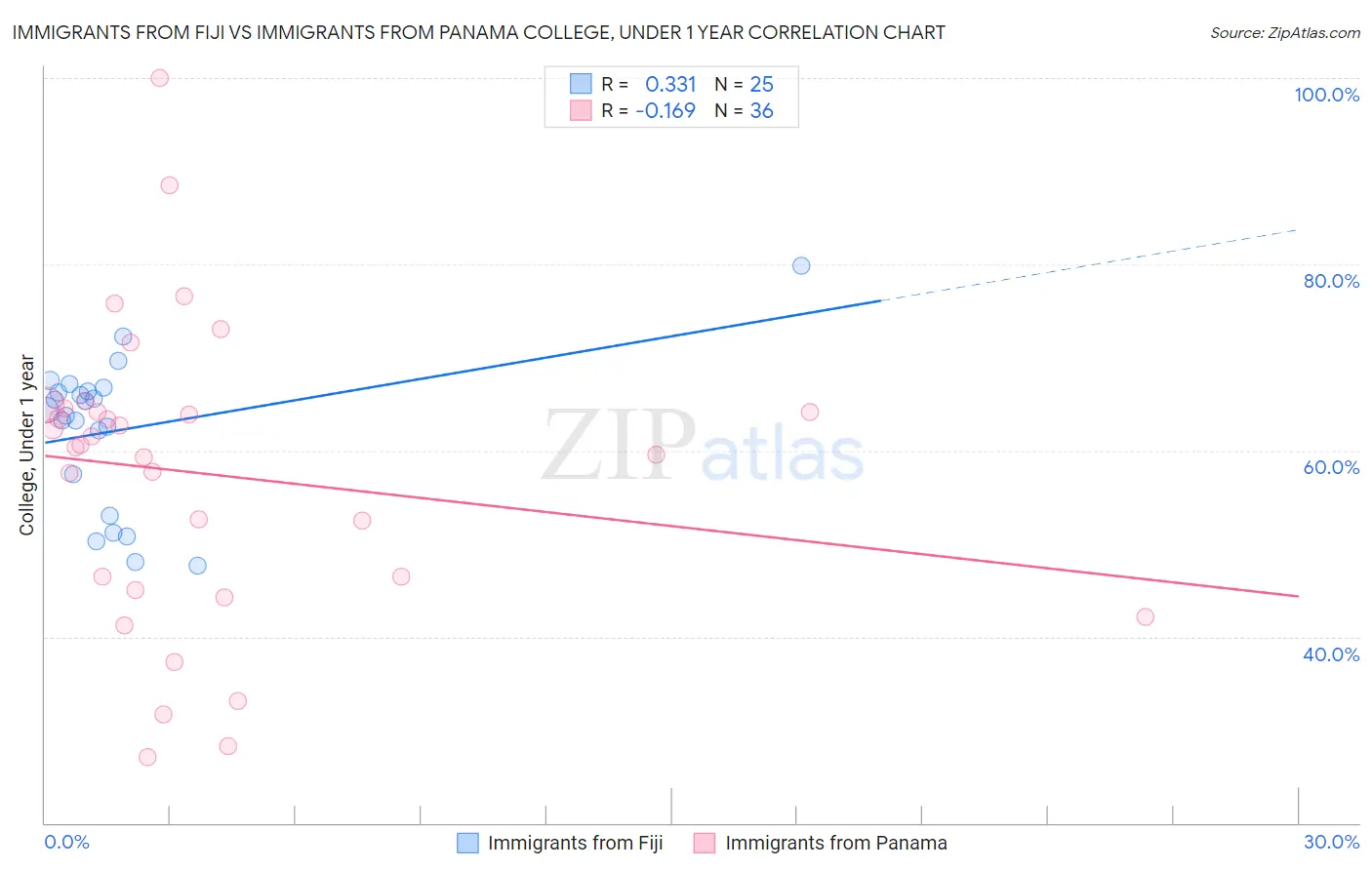 Immigrants from Fiji vs Immigrants from Panama College, Under 1 year