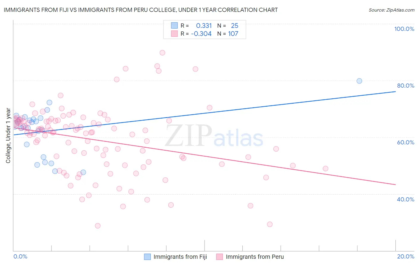 Immigrants from Fiji vs Immigrants from Peru College, Under 1 year
