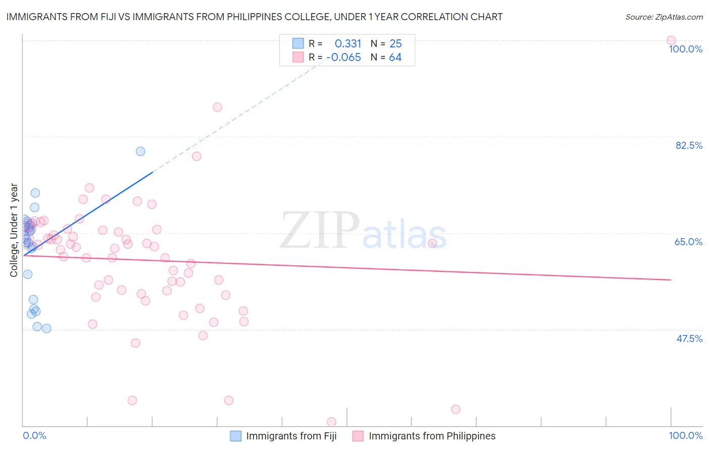Immigrants from Fiji vs Immigrants from Philippines College, Under 1 year