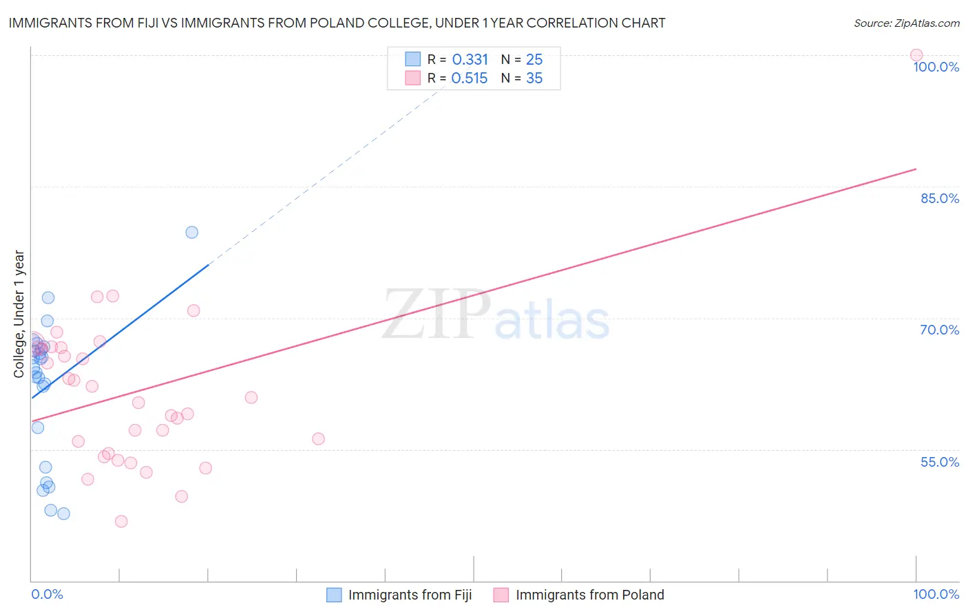 Immigrants from Fiji vs Immigrants from Poland College, Under 1 year
