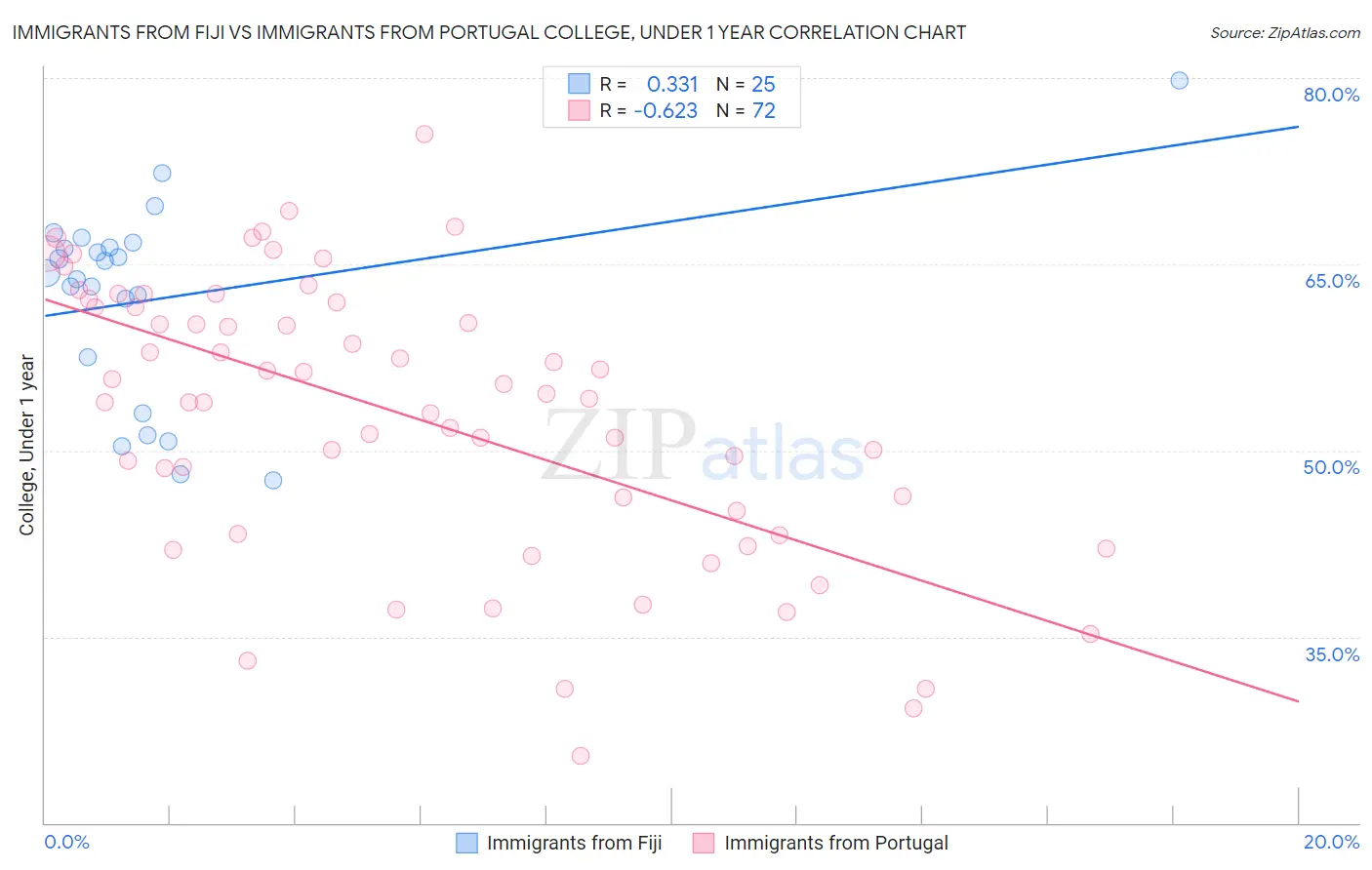 Immigrants from Fiji vs Immigrants from Portugal College, Under 1 year