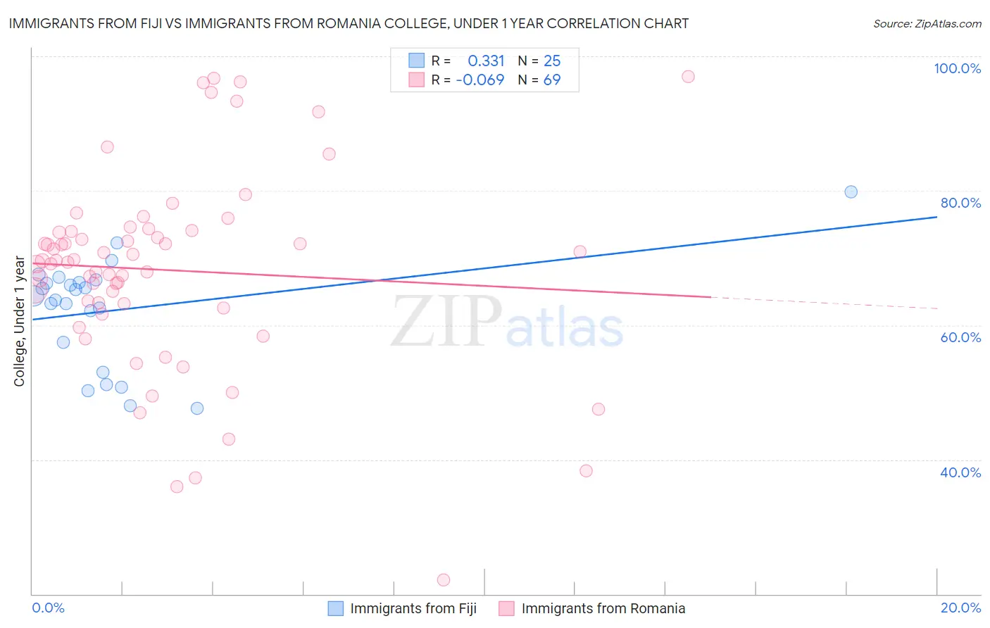 Immigrants from Fiji vs Immigrants from Romania College, Under 1 year