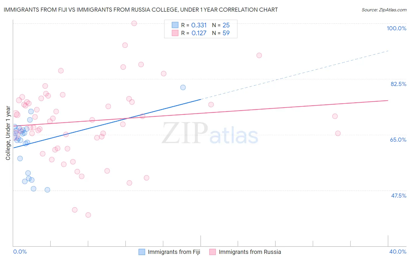 Immigrants from Fiji vs Immigrants from Russia College, Under 1 year