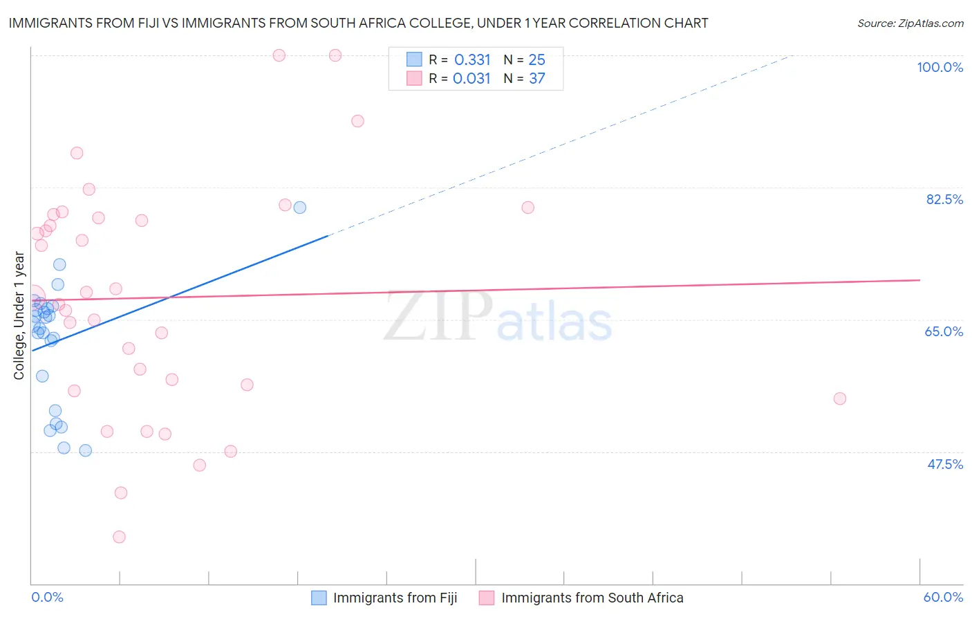 Immigrants from Fiji vs Immigrants from South Africa College, Under 1 year