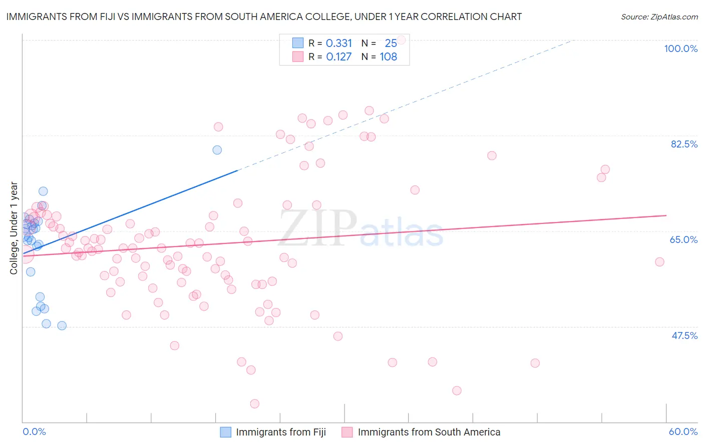 Immigrants from Fiji vs Immigrants from South America College, Under 1 year