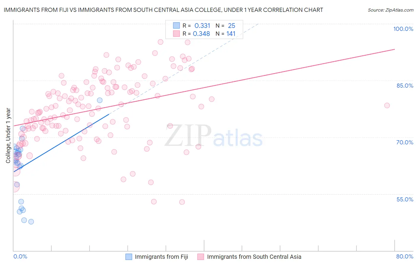 Immigrants from Fiji vs Immigrants from South Central Asia College, Under 1 year