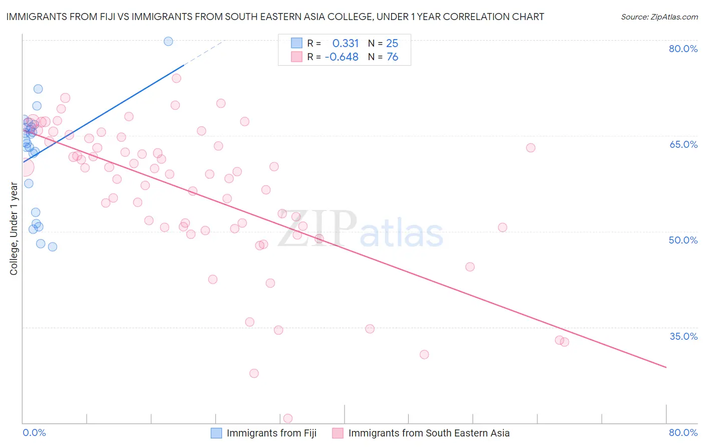 Immigrants from Fiji vs Immigrants from South Eastern Asia College, Under 1 year