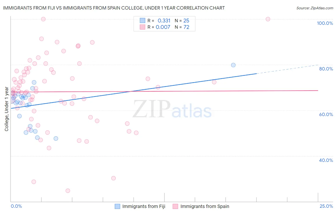 Immigrants from Fiji vs Immigrants from Spain College, Under 1 year