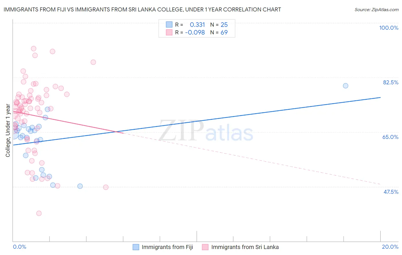 Immigrants from Fiji vs Immigrants from Sri Lanka College, Under 1 year