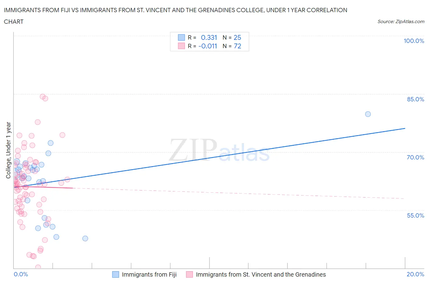 Immigrants from Fiji vs Immigrants from St. Vincent and the Grenadines College, Under 1 year