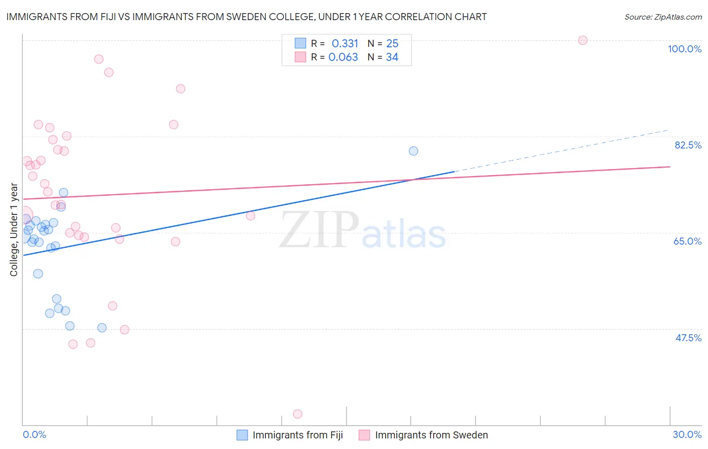 Immigrants from Fiji vs Immigrants from Sweden College, Under 1 year