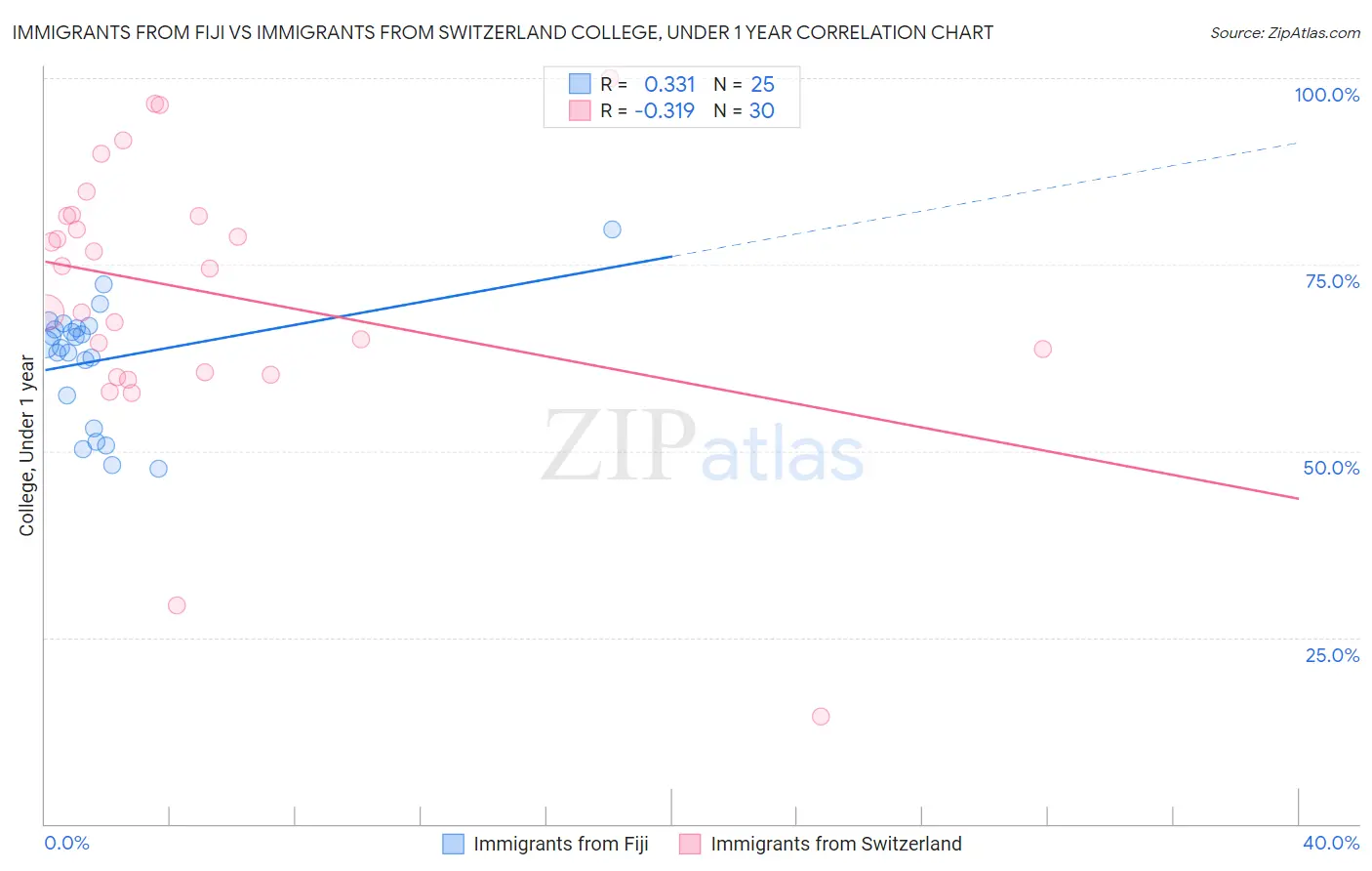 Immigrants from Fiji vs Immigrants from Switzerland College, Under 1 year