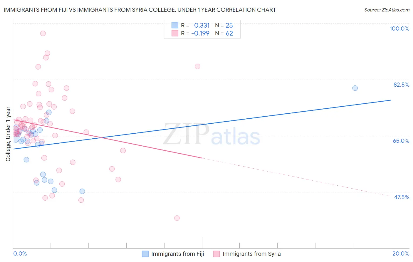 Immigrants from Fiji vs Immigrants from Syria College, Under 1 year