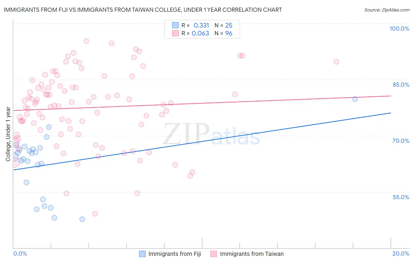 Immigrants from Fiji vs Immigrants from Taiwan College, Under 1 year