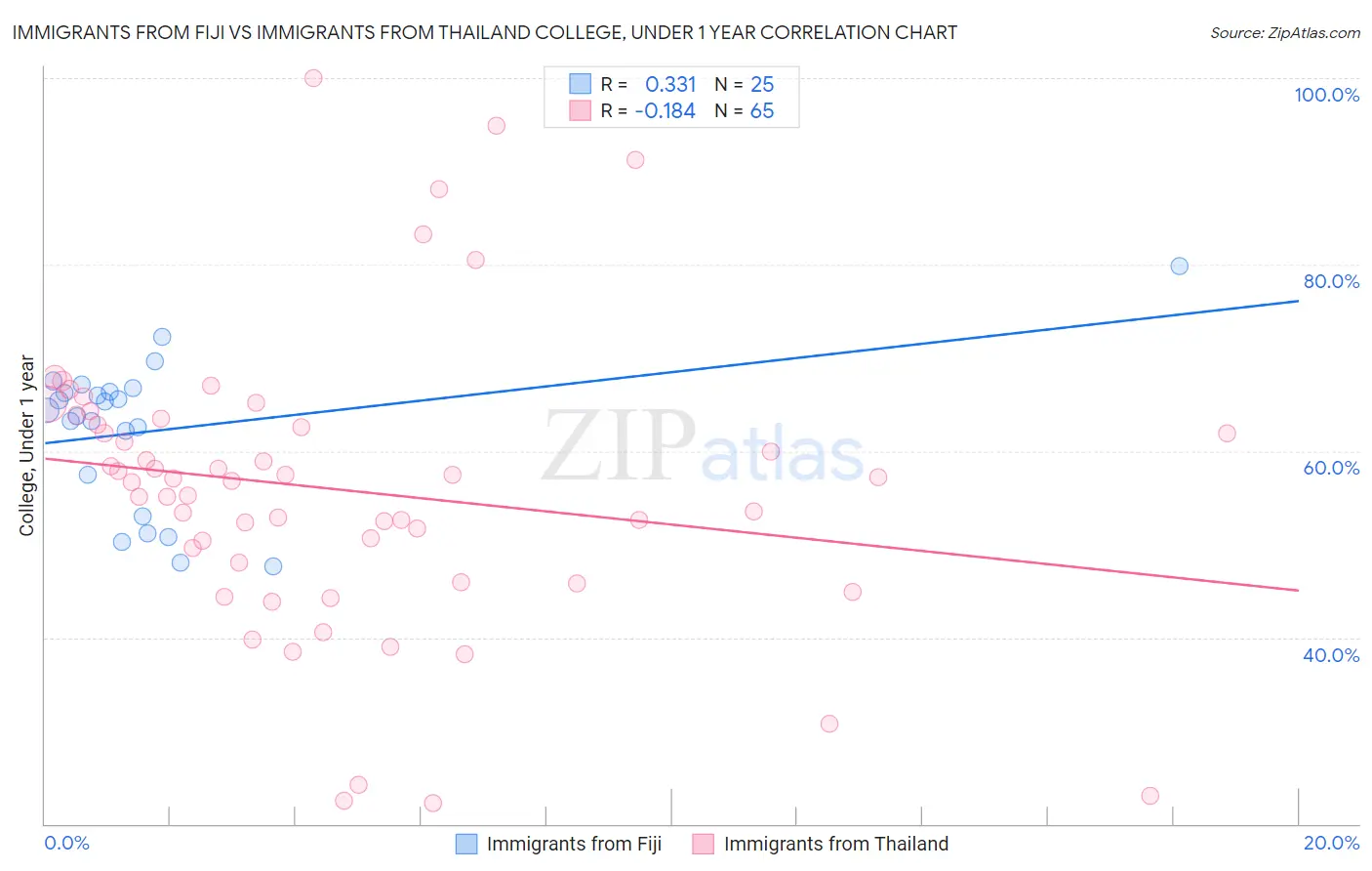 Immigrants from Fiji vs Immigrants from Thailand College, Under 1 year