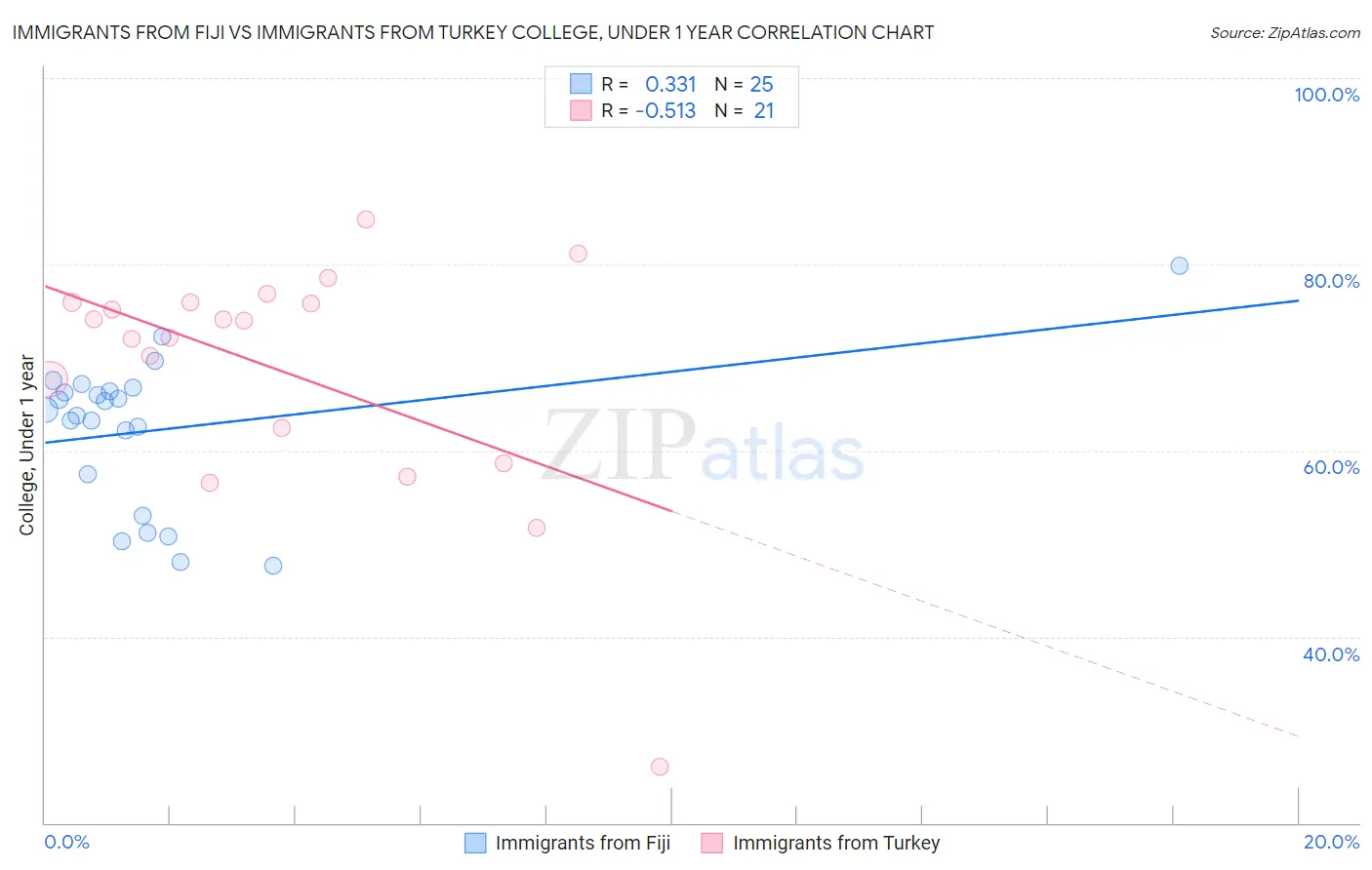 Immigrants from Fiji vs Immigrants from Turkey College, Under 1 year