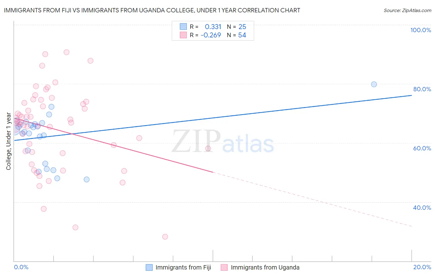 Immigrants from Fiji vs Immigrants from Uganda College, Under 1 year