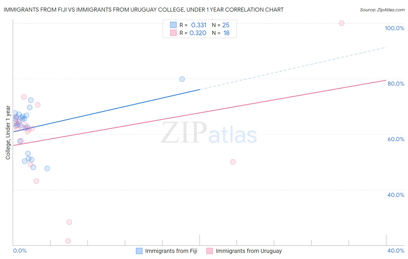 Immigrants from Fiji vs Immigrants from Uruguay College, Under 1 year