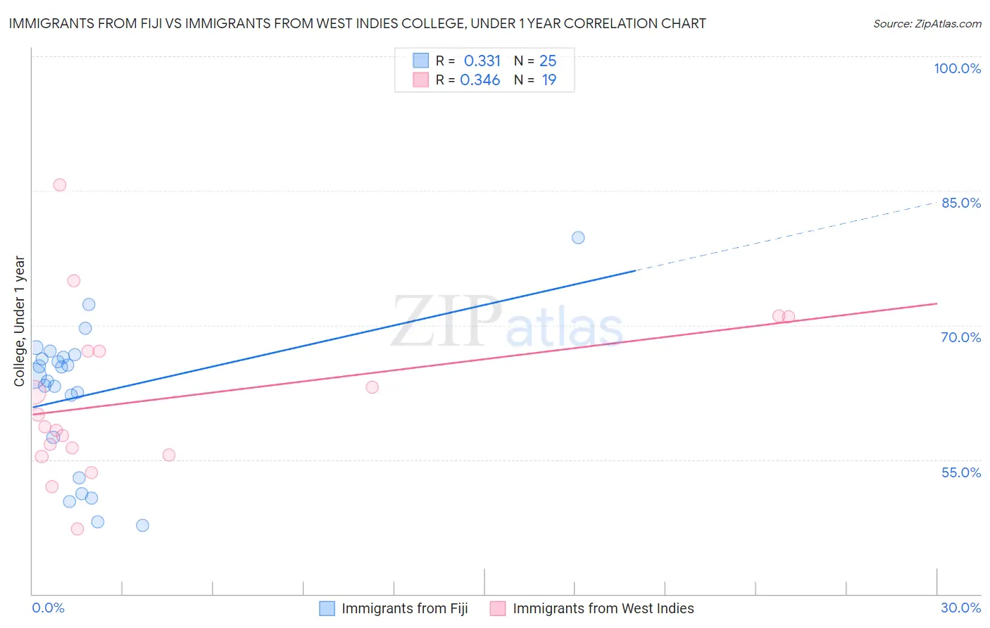 Immigrants from Fiji vs Immigrants from West Indies College, Under 1 year