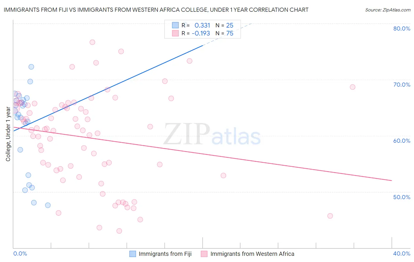 Immigrants from Fiji vs Immigrants from Western Africa College, Under 1 year