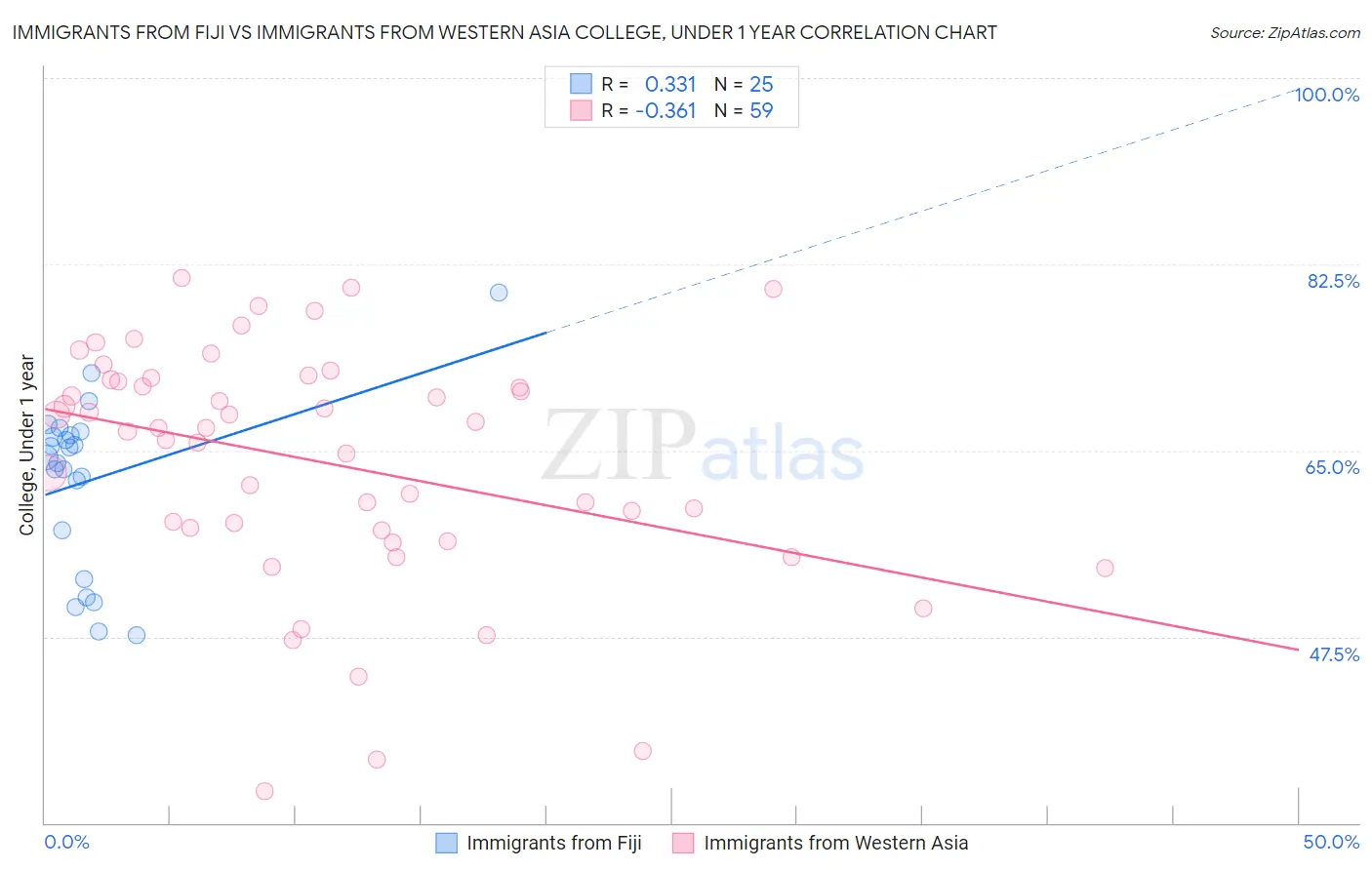 Immigrants from Fiji vs Immigrants from Western Asia College, Under 1 year