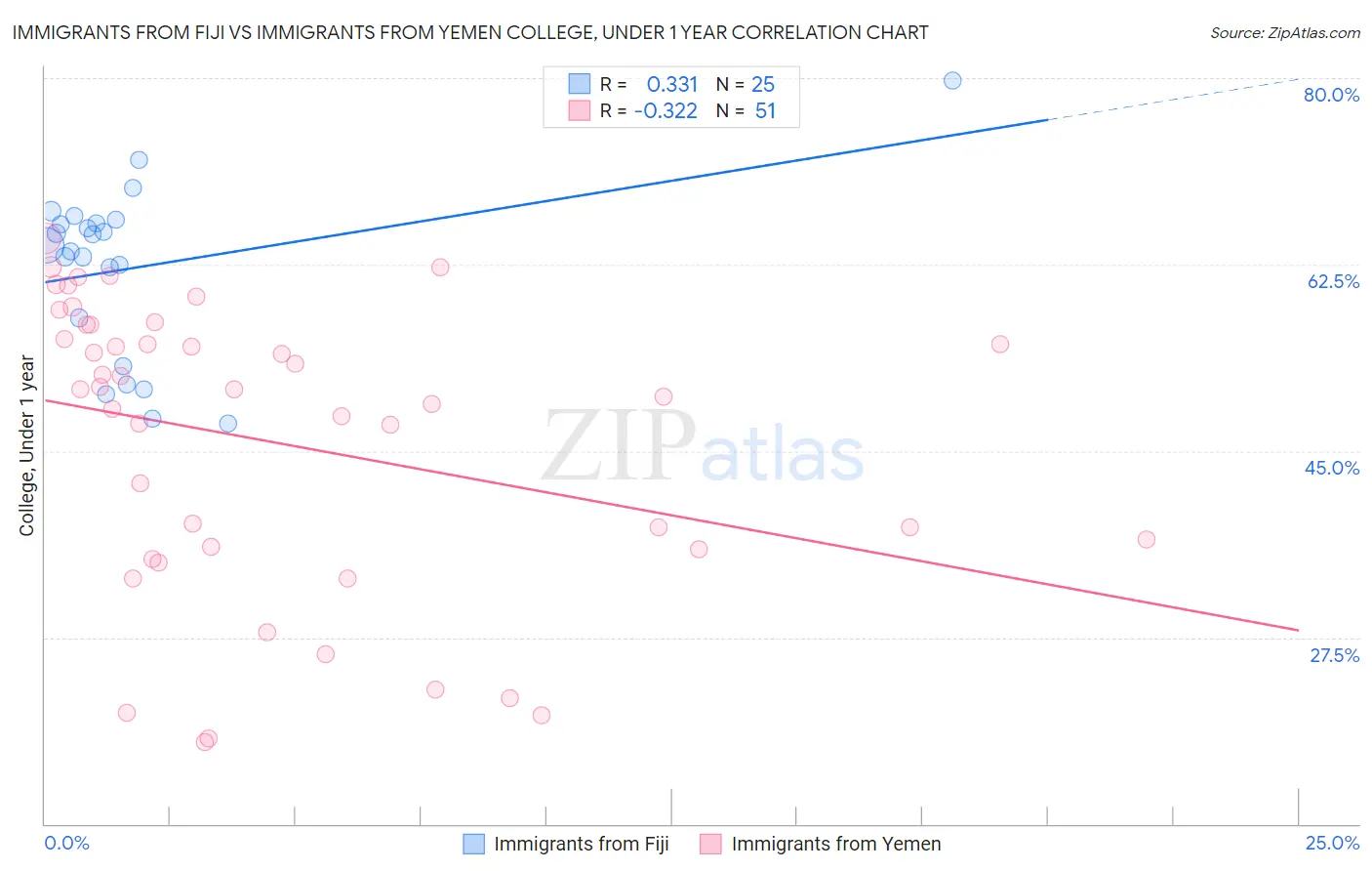 Immigrants from Fiji vs Immigrants from Yemen College, Under 1 year
