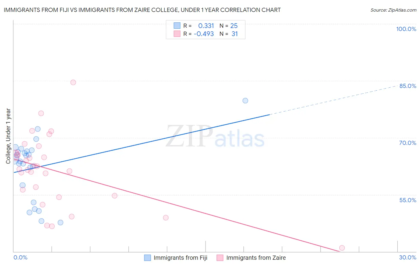 Immigrants from Fiji vs Immigrants from Zaire College, Under 1 year