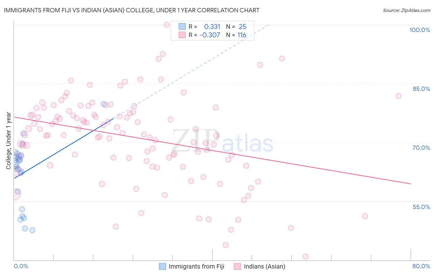 Immigrants from Fiji vs Indian (Asian) College, Under 1 year