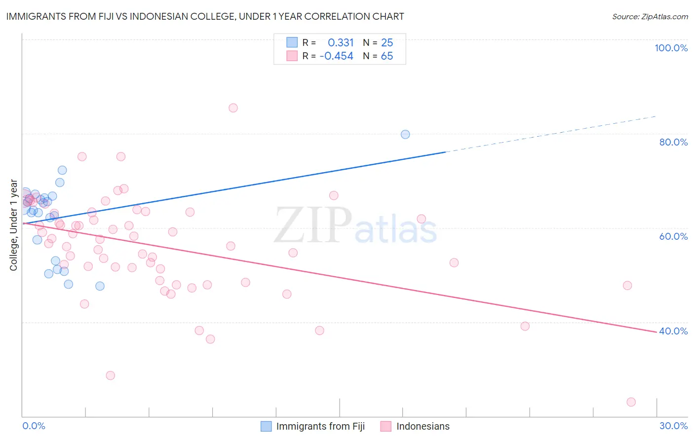 Immigrants from Fiji vs Indonesian College, Under 1 year