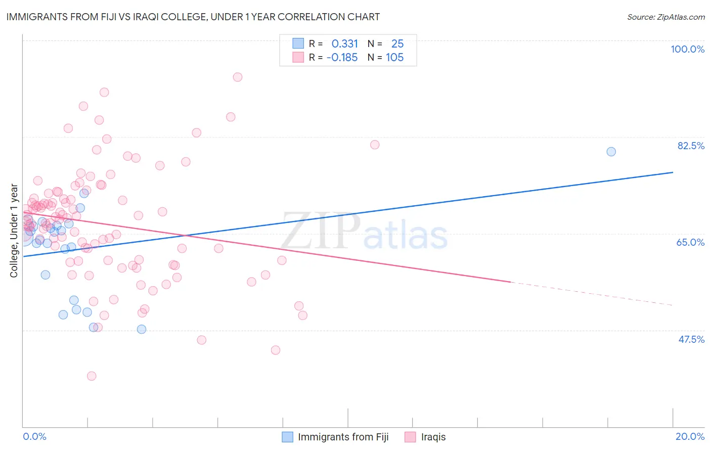 Immigrants from Fiji vs Iraqi College, Under 1 year