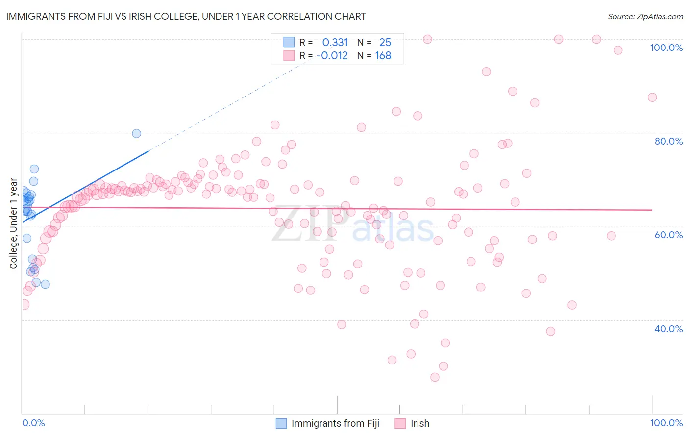 Immigrants from Fiji vs Irish College, Under 1 year