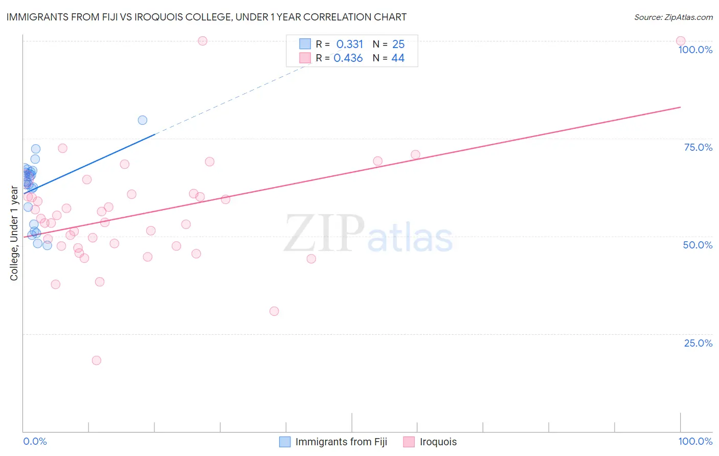 Immigrants from Fiji vs Iroquois College, Under 1 year