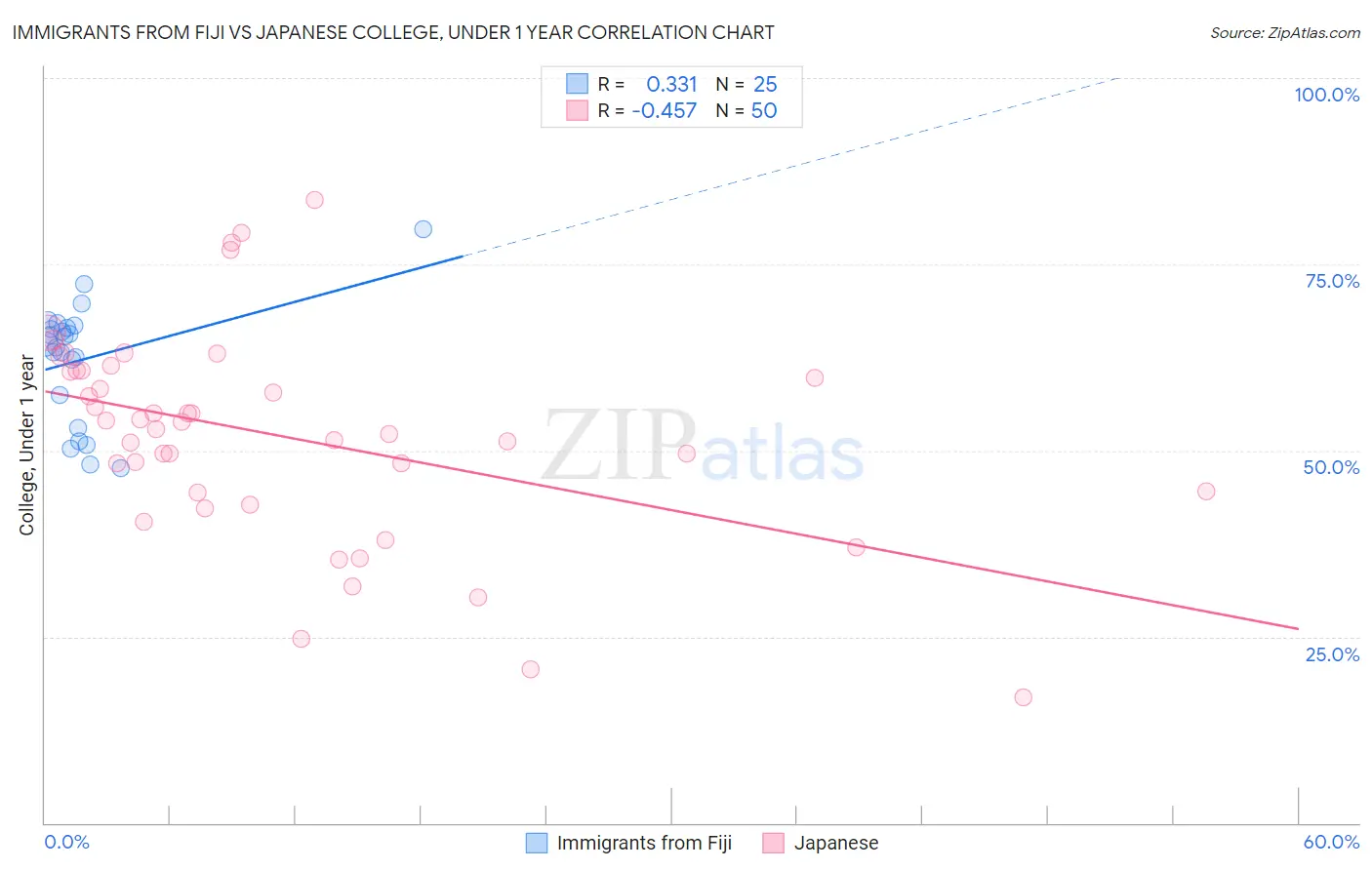 Immigrants from Fiji vs Japanese College, Under 1 year