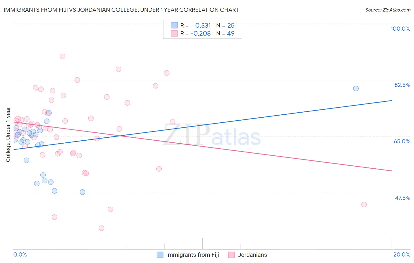 Immigrants from Fiji vs Jordanian College, Under 1 year