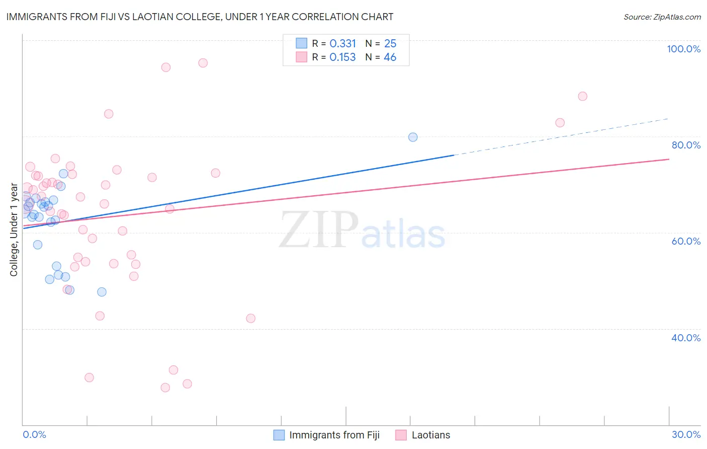 Immigrants from Fiji vs Laotian College, Under 1 year