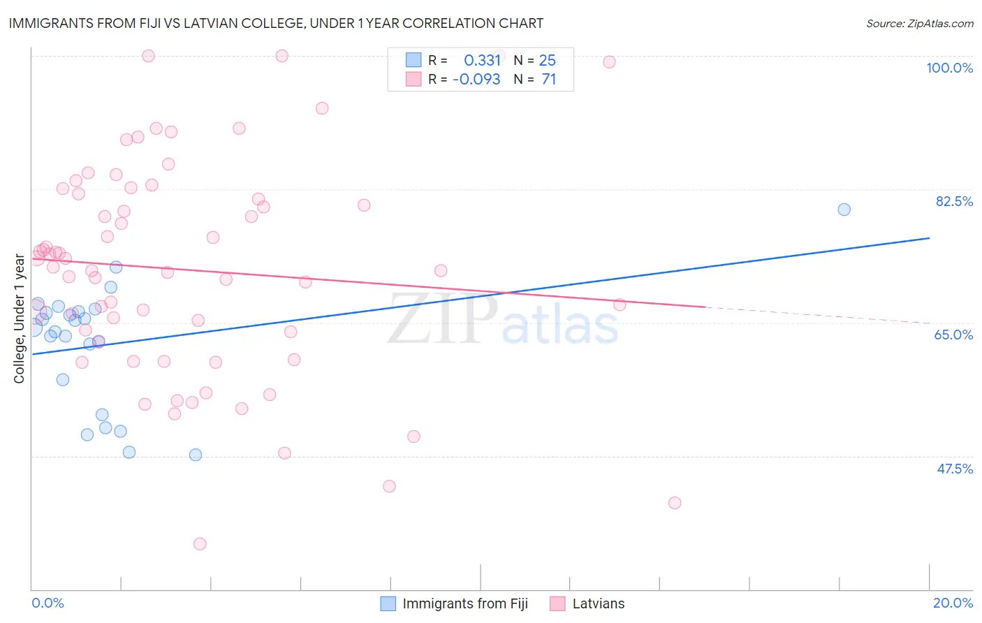 Immigrants from Fiji vs Latvian College, Under 1 year