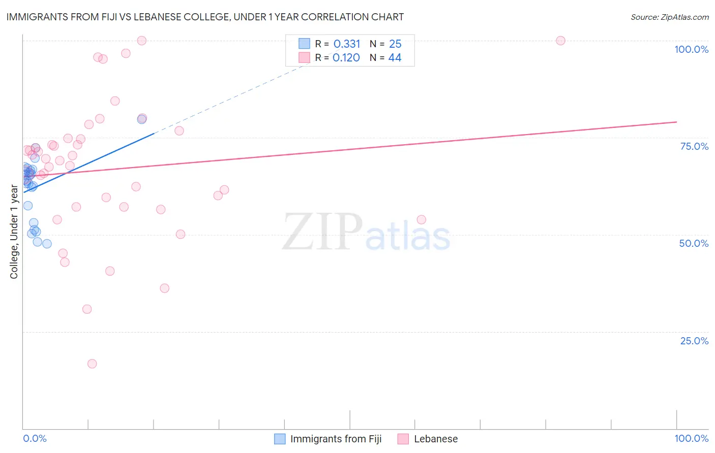 Immigrants from Fiji vs Lebanese College, Under 1 year