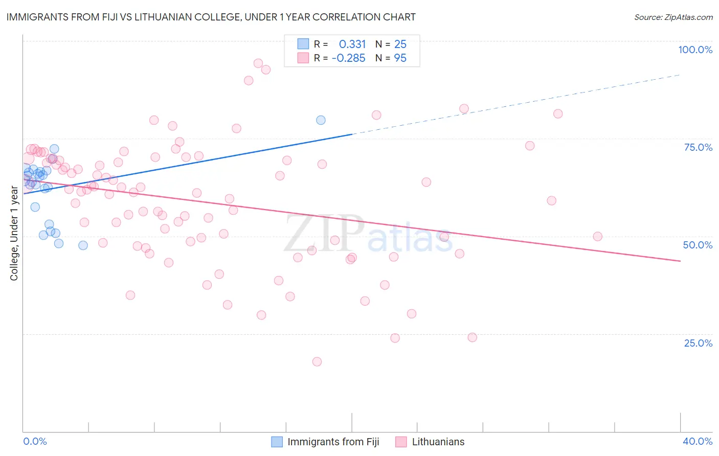 Immigrants from Fiji vs Lithuanian College, Under 1 year
