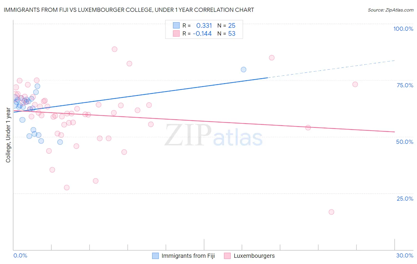 Immigrants from Fiji vs Luxembourger College, Under 1 year