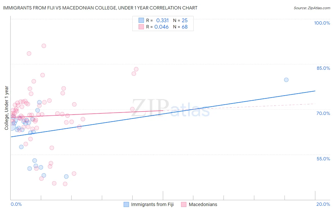 Immigrants from Fiji vs Macedonian College, Under 1 year